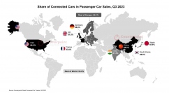 2023年第3四半期コネクテッドカーグローバル市場における販売量を発表〜販売された車の2/3はコネクティビティを純正で搭載〜