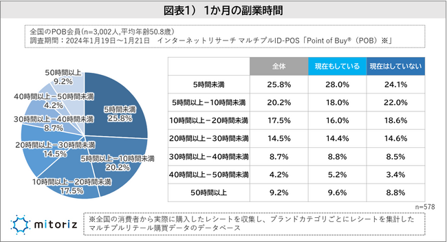 副業の稼ぎは月収5万円未満が7割を占め、月収10万円以上はわずか！副業に費やす時間は月10時間未満が約半数で、50時間以上は1割に満たず