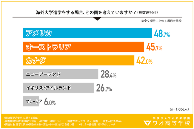 【調査レポート】「留学」に興味・関心がある中高生（中1～高2まで）を持つ保護者を対象に、「海外大学進学」に関する意識調査を実施