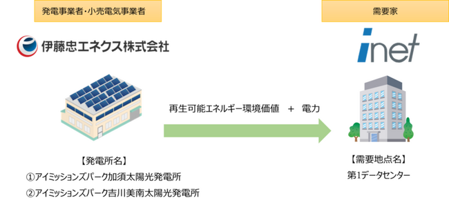 再生可能エネルギー由来電力（オフサイトPPAサービス）の利用を開始