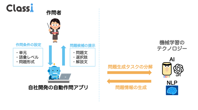 Classiが学習問題の開発プロセスに生成AIを活用