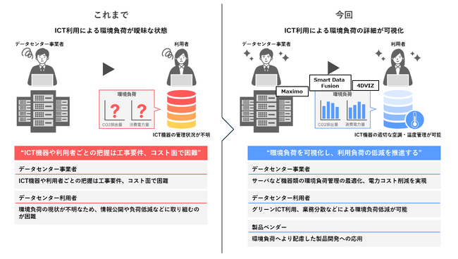 NTTコムウェアと日本IBM データセンター運用高度化実証実施、AIを活用したソリューション連携で共創開始