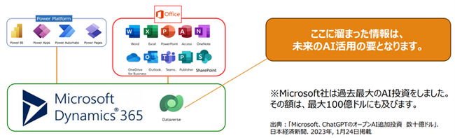 AI×CRMで業界固有の課題に応える不動産ソリューションMicrosoft Copilotを有効活用する不動産業界向けCRMを提供しています