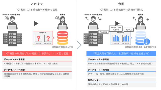 NTTコムウェアと日本IBM、データセンター運用高度化実証実施、AIを活用したソリューション連携で共創開始