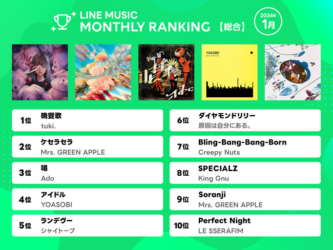 【LINE MUSIC 2024年1月月間ランキング】昨年下期から話題の15歳の中学生シンガー！tuki.「晩餐歌」が総合1位