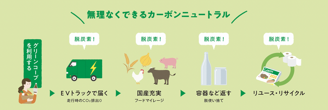 2027年の温室効果ガス“０“を目指して「OUR GREEN」プロジェクト、始動