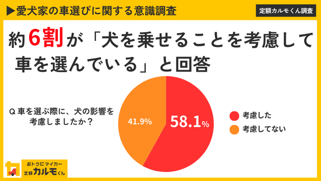 【愛犬家の車選びに関する意識調査】約６割が犬を乗せることを考慮して車を選んでいる