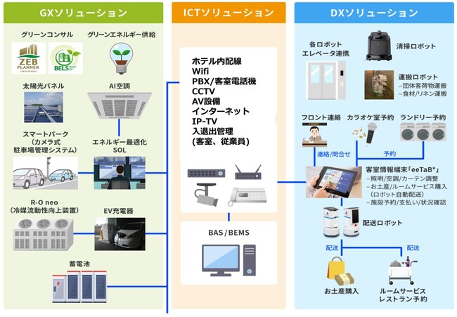 【株式会社ミライト・ワン】「MIRAIT ONE ホテルソリューション」を２月１３日より提供開始