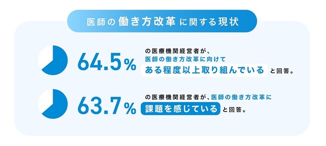「『医師の働き方改革』に関する実態調査」6割超の医療機関が「医師の働き方改革」にある程度以上対応するも、なお、6割超が課題ありと回答