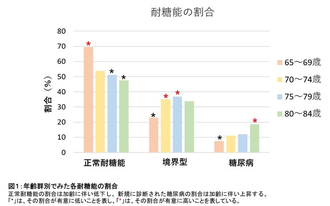 高齢者の体脂肪と血糖値の興味深い関連性が解き明かされる