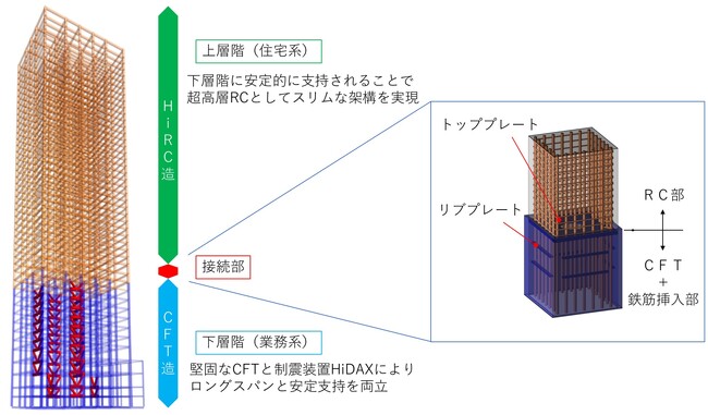 柱や梁の少ない複合用途の超高層ビルを実現する「K-ARCS(R)」構法を開発