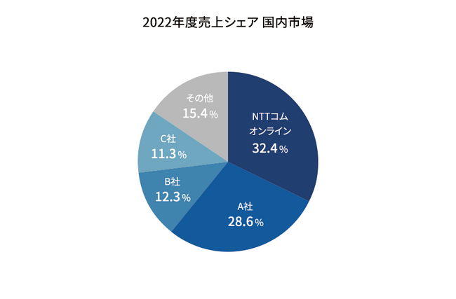 「空電プッシュ」、A2P-SMS国内法人市場において5年連続マーケットシェア1位獲得