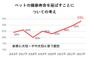 ペットの健康寿命を延ばすことについての考え