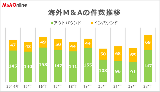 上場企業の海外M＆A、2023年はコロナ前を超えて7年ぶりの高水準に