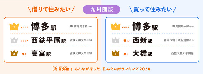 ＜九州圏版＞2024年 LIFULL HOME'Sみんなが探した！住みたい街ランキング