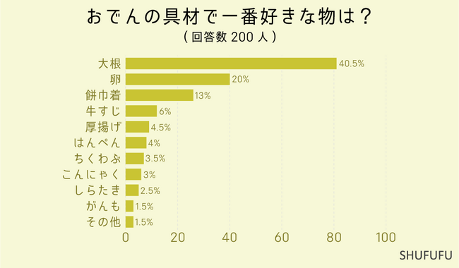 【アンケート調査】おでんは年に何回食べる？家で作るのと買ってくるのどっちが多い？
