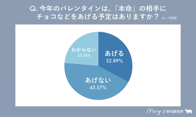 【MERY Z世代研究所 バレンタイン事情調査】高級チョコブームの裏で本命チョコは手作り派が6割超え「手作り」×「ラッピング映え」が最新トレンド