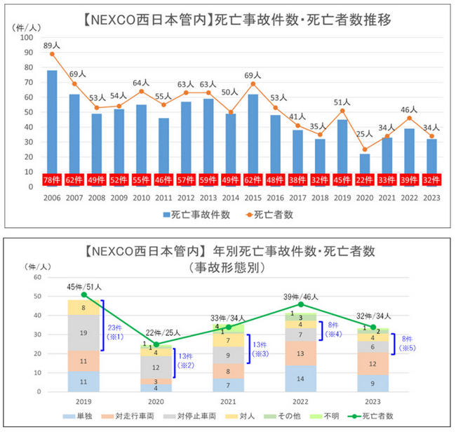 ２０２３年における交通死亡事故の発生状況と安全運転のお願い