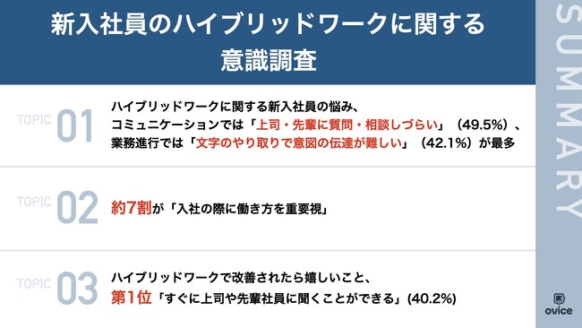 【新入社員が抱くハイブリッドワークの課題とは？】「上司や先輩に質問・相談するタイミング」に悩む新入社員が約半数