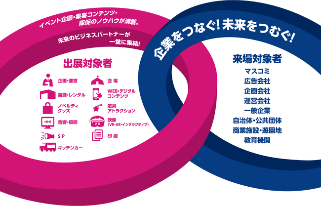 イベント・販促・マーケティング業界に関連する商品・サービスが一堂に会する『イベントツールウエストジャパン』を今年も大阪で開催！現在出展企業を募集中！