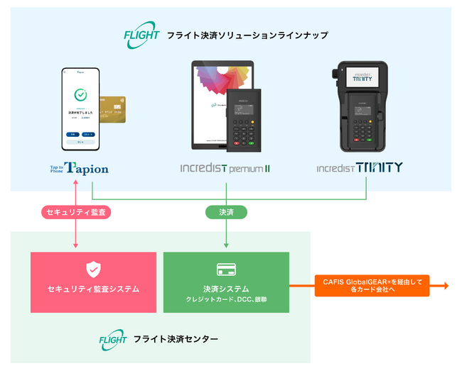 自社クレジット決済センターでのDCC決済・銀聯対応完了