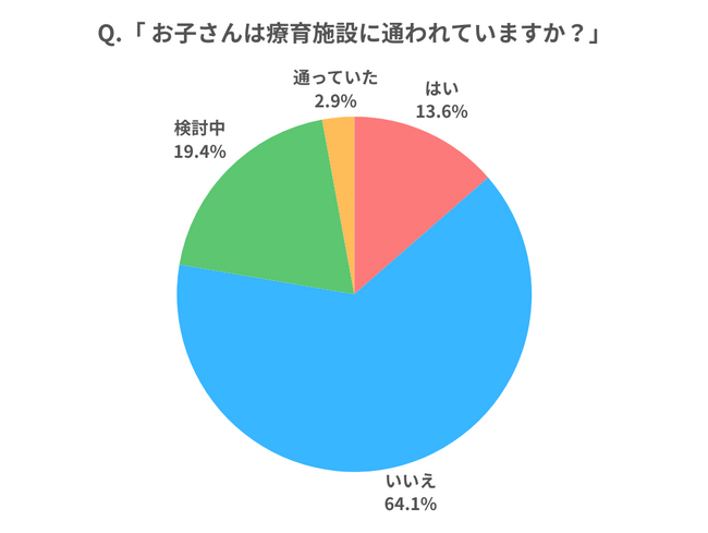【調査レポート】お子さんは療育施設に通っていますか？