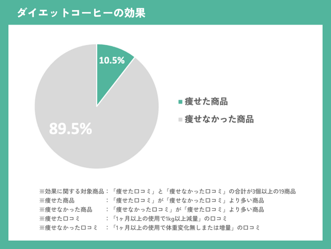 【ダイエットコーヒーの効果に関する実態調査】「痩せた」コーヒーは19個中、2個。