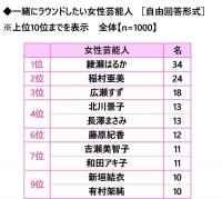 株式会社グラファイトデザイン調べ　一緒にラウンドしたい女性芸能人　1位「綾瀬はるかさん」2位「稲村亜美さん」