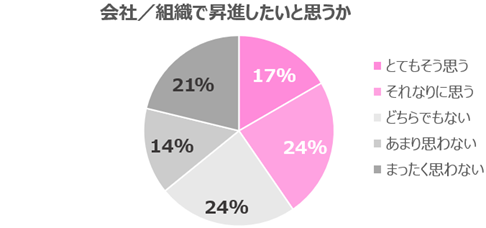 【調査レポート】実は若手世代は昇進意欲で2極化、上司や先輩からのアドバイスの受け止め方にも意識の違い現る