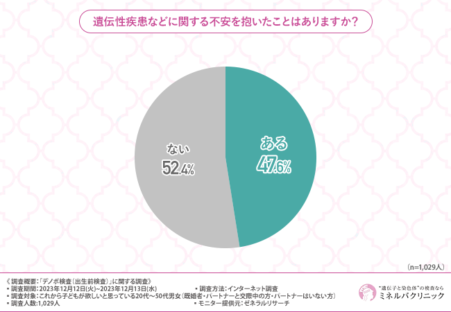 【男性用の出生前検査（NIPT）の1つであるデノボ検査】認知度は約4割！検査後の心境の変化とは？