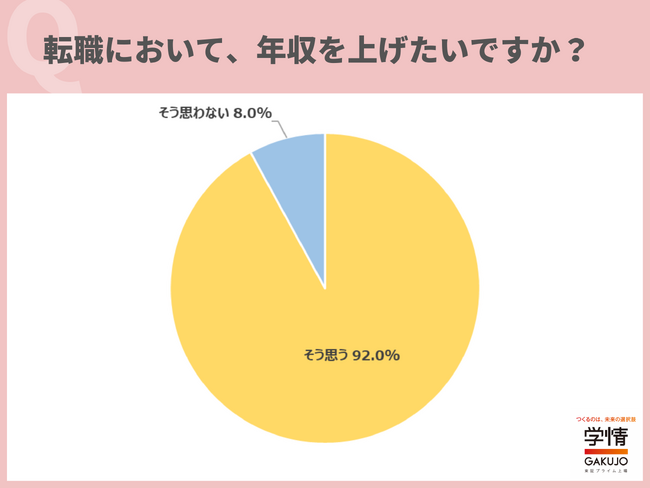 年収の高い企業は「志望度が上がる」と回答した20代が8割を超える。「求められているスキルや経験を持っているかは冷静に見極めたい」の声も
