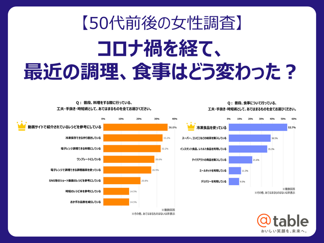 【50代前後の女性調査】コロナ禍を経て、最近の調理、食事はどう変わった？時短、手間抜きのための様々な工夫とは