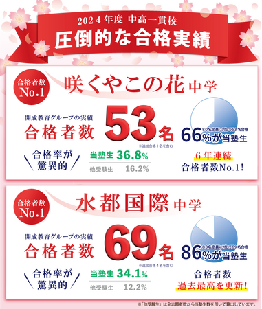大阪府立の中高一貫校で圧倒的な合格実績を今年も達成
