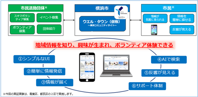 「市民活動情報のデジタル化 ～現役世代の手元に届く『地域情報』～」に向け、実証実験を開始！