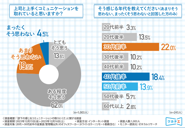 従業員の約2割が上司・同僚と上手くコミュニケーションが取れていないと回答！特に取りにくい年代や、企業の取り組みで効果を感じている施策に関して調査