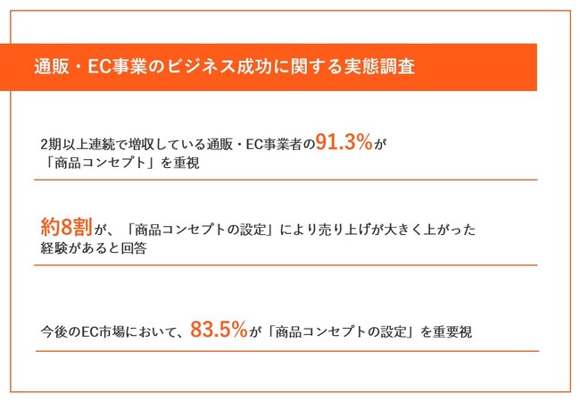 【ビジネス成功の秘訣は？通販・EC事業者に調査】2期以上連続で増収をしている企業の91.3%が「商品コンセプト」を重視　コンセプト決めにより、約8割が「売上が伸びた経験あり」