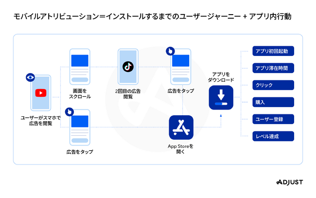 Adjust、マーケティングを成功に導くモバイルアトリビューションを解説する完全ガイド「モバイルアプリ アトリビューションの基本」をリリース