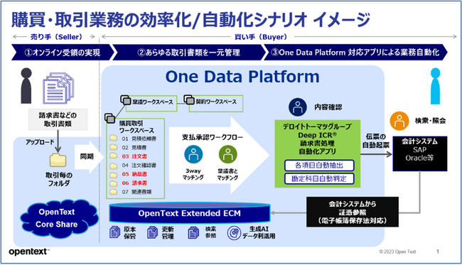 OpenText、調達・購買向け取引自動・効率化ソリューション「Bill. AI for One Data Platform」を発表、生成AI機能により業務の効率化を実現