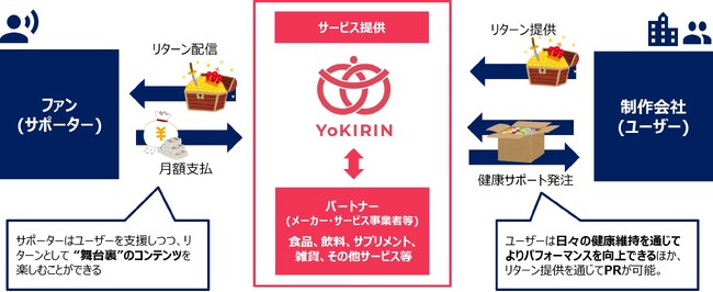 アニメクリエイターの心身の健康サポートを目指すキリンの新規事業 「YoKIRIN」、2024年春よりサービス開始