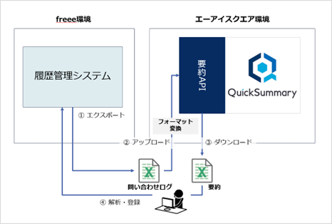 freeeサポートデスクに生成要約サービス「QuickSummary2.0」の本番導入
