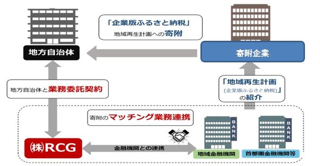 株式会社RCGとの企業版ふるさと納税の取り組み(第27号)について~岐阜県池田町が参加決定~