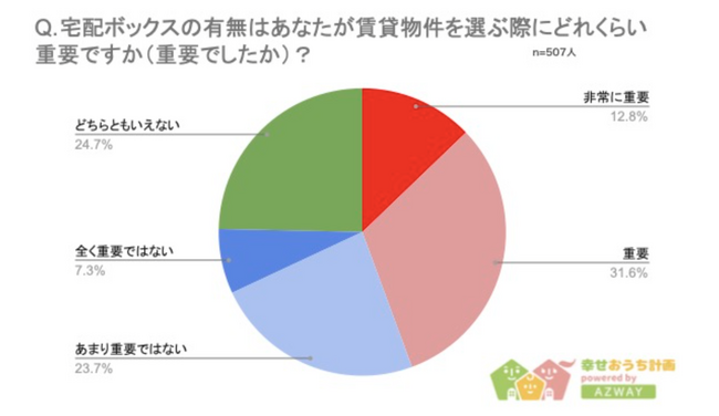 【宅配ボックスの有無は賃貸物件選びにどのくらい影響する？】回答者507人アンケート調査