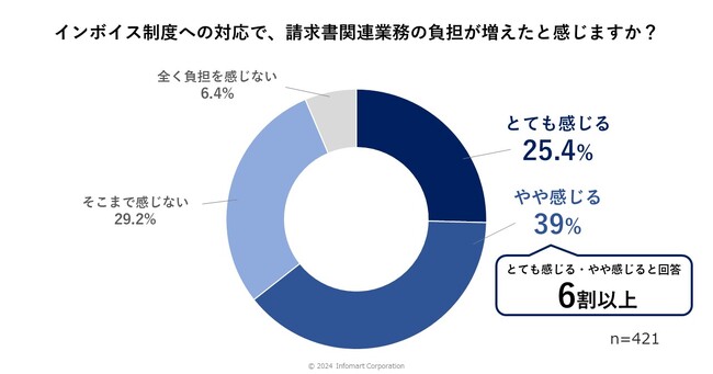 インフォマート、「インボイス制度・電子帳簿保存法に関する実態調査」を実施