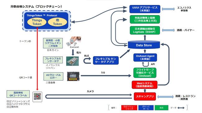 ぷらっとホームが農水省採択の日本酒輸出増モデル実証事業でWeb3で現実資産（RWA：Real World Asset）を記述する新しいトークン「ThingsToken (TM) 」 を実証投入