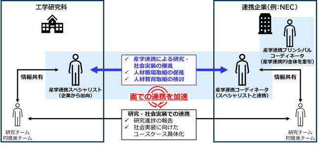 NECの3名が東京大学大学院工学系研究科の産学連携の呼称制度に初めて認定