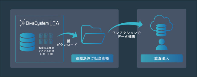 ディーバ、連結監査対応効率化ソリューション「DIVA Smart Audit」をリリース