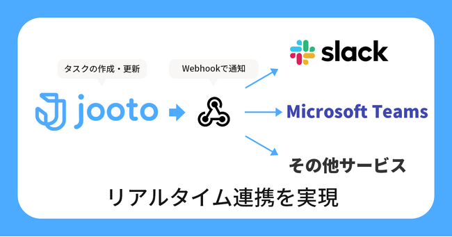 SaaS連携の3つの矢。タスク管理のJootoが<リアルタイム連携機能・伴走支援サービス・YouTubeチャンネル>を開始