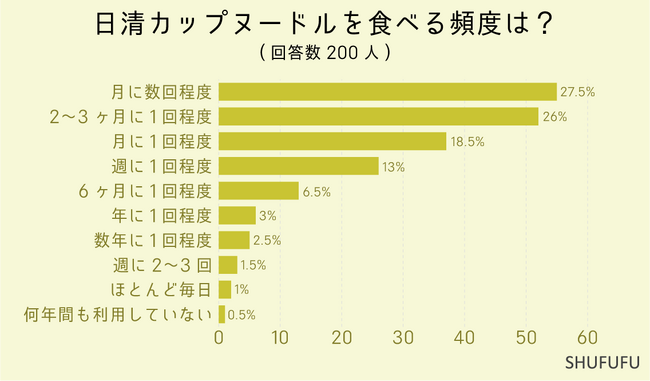 【アンケート調査】日清カップヌードル人気ランキング！2位の「醤油」を抜いての1位は何味？