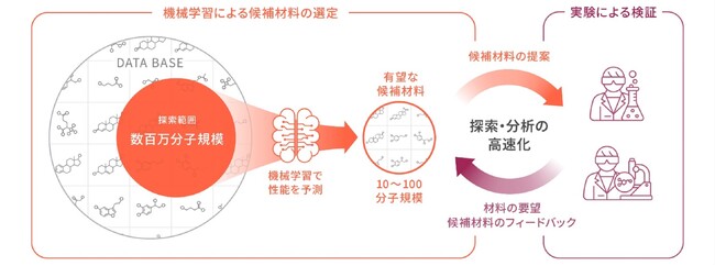 マテリアルズインフォマティクスを活用した低環境負荷防食剤の開発に着手