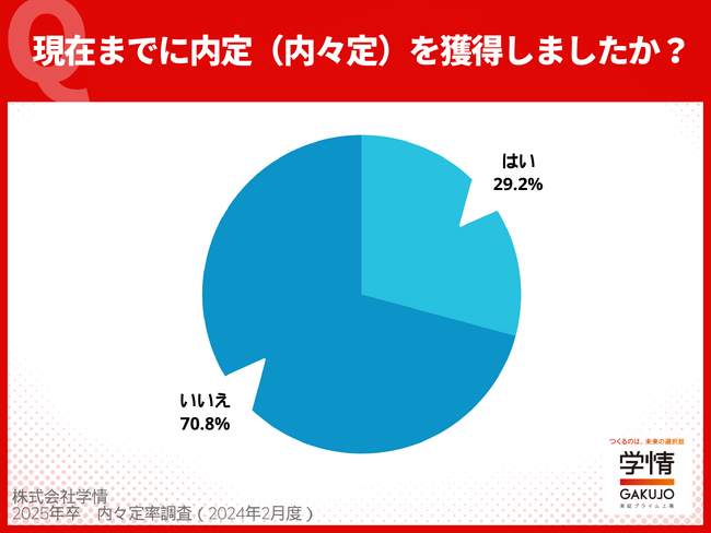 2025年卒学生の内々定率は1月末段階で「29.2％」、理系は早くも「31.0％」。前月からの伸びは減速したものの、内々定獲得者の平均獲得社数は「1.69社」と、複数内々定を獲得する学生が急増。
